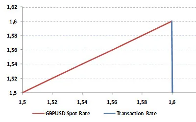 Limit Orders – Flexible though partial