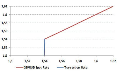Stop Loss Orders – Hedging and keeping upside possibilities