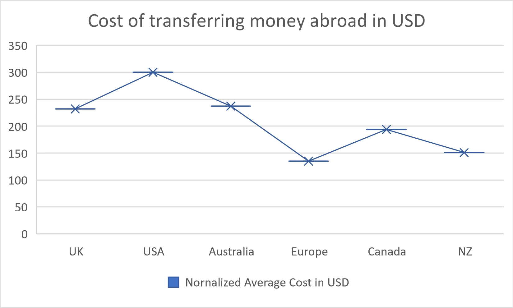 International money transfer fee components