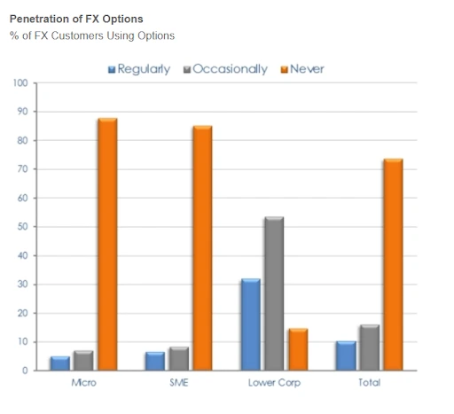 Penetration of FX Options