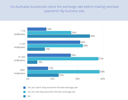 Smaller Businesses Less Likely to Check FX Costs