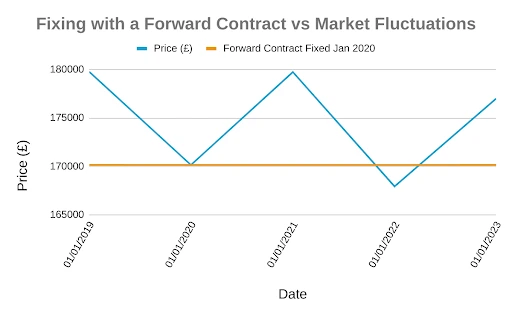 Fixing with a forward contract vs market fluctuations
